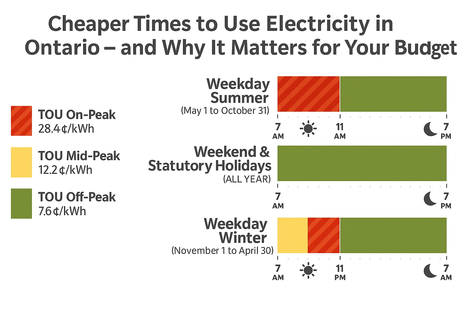 Ontario Electricity TOU Chart