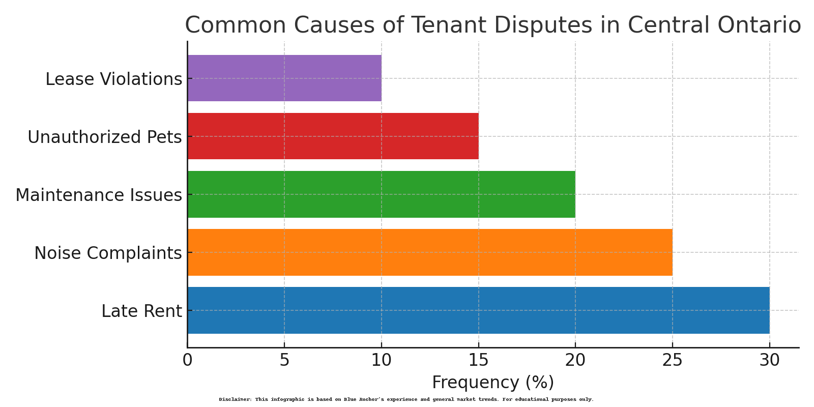 Avoid Tenant Disputes in Central Ontario: Property Manager Advice